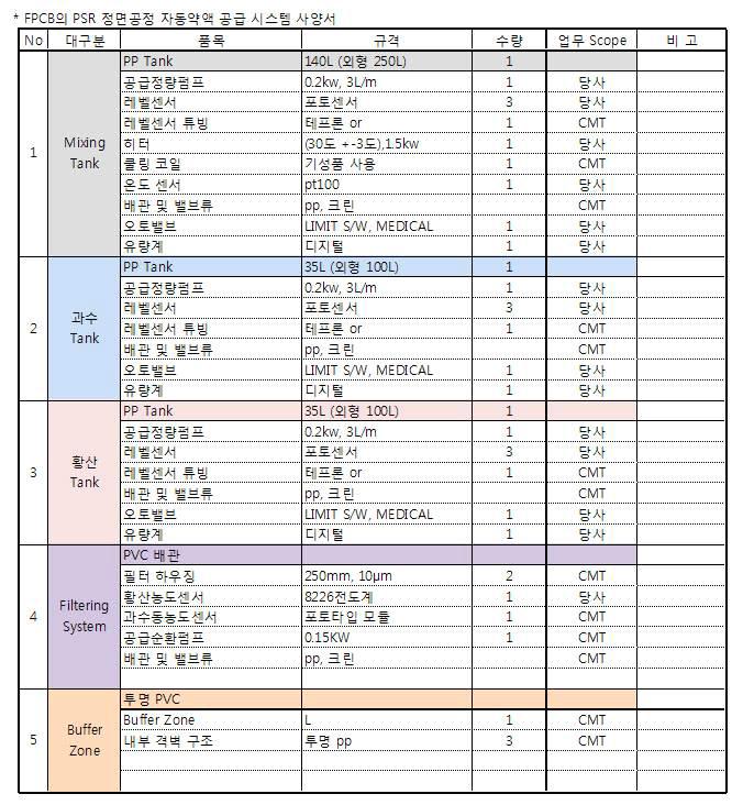 PLC 제어를 위한 ACCS 시스템 사양