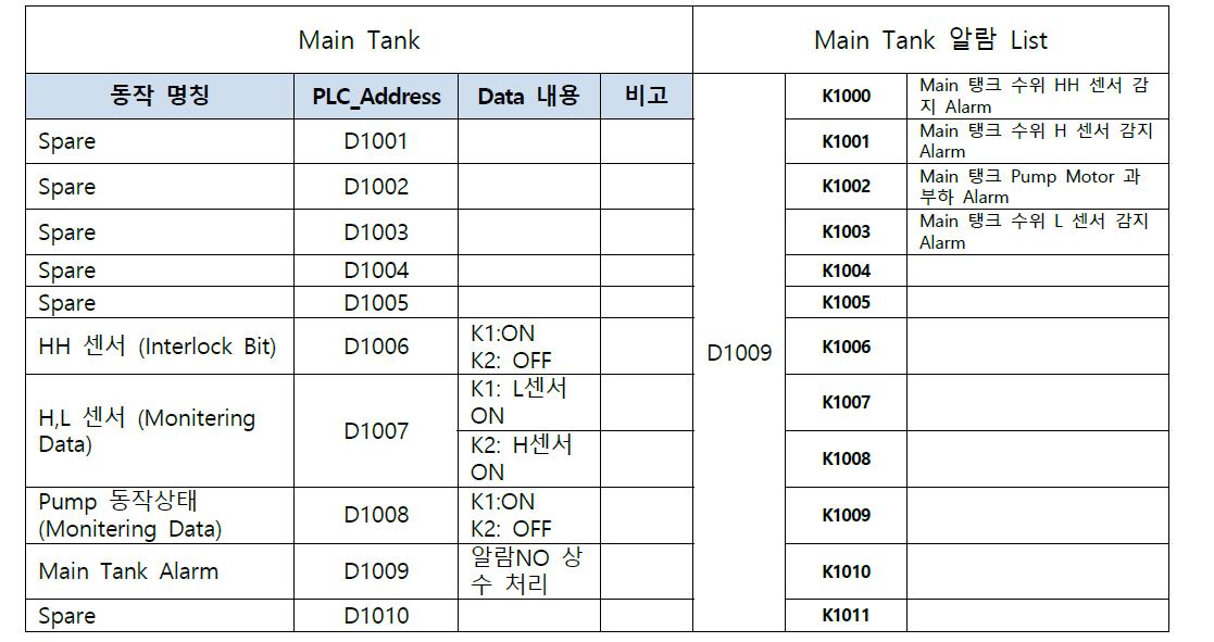 Main Tank 통신 Map