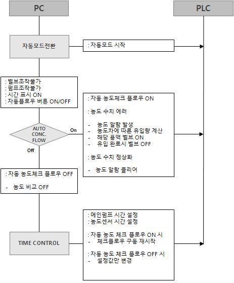 자동 모드 Flow