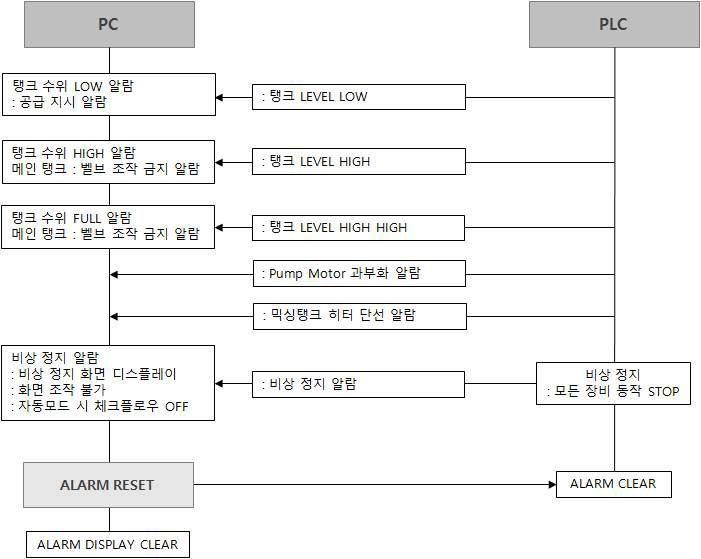 알람 Flow