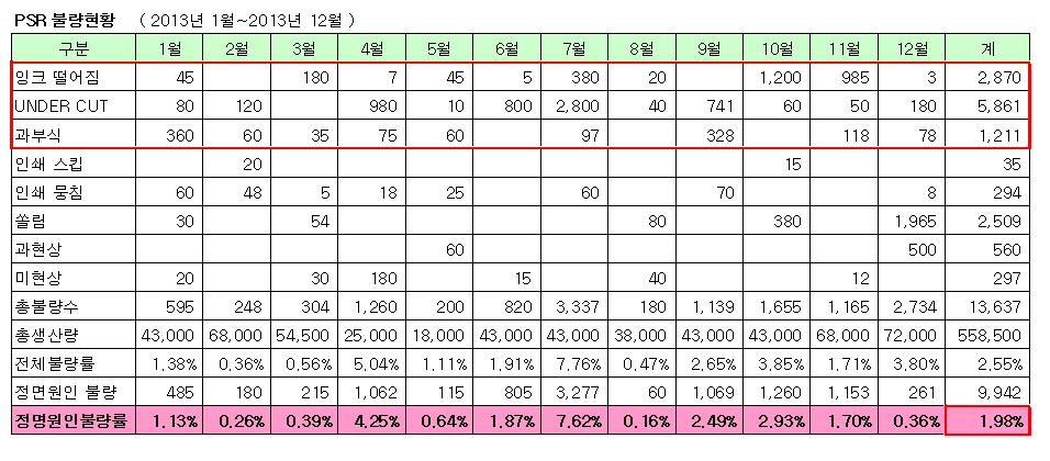 당사 2013년 불량 현황표