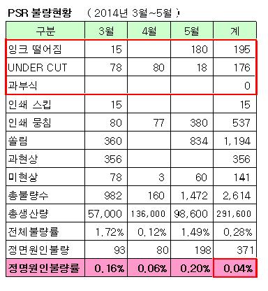 당사 2015년 불량 3월~5월 불량 현황표