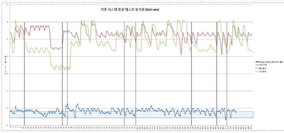 저광량균 PSR EFB30의 Etch rate 불량영역 분석표