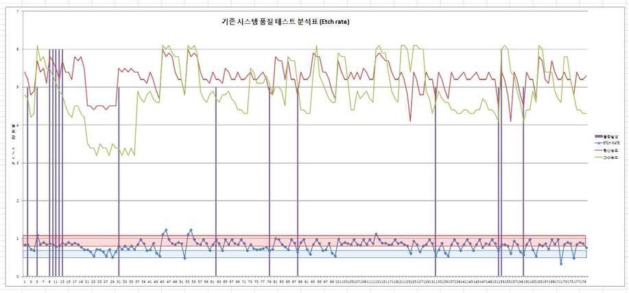 고광량균 PSR EG23의 Etch rate 불량영역 분석표