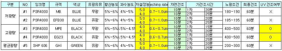 잉크별 최적 메뉴얼 조건표