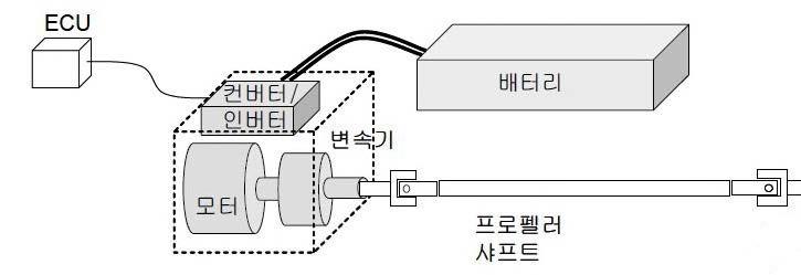 전력변환기-모터-변속기가 전부 일체화된 파워 트레인