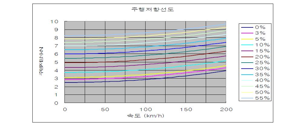 주행저항 선도