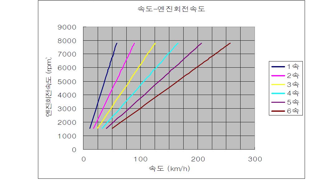 엔진속도에 따른 차량의 속도