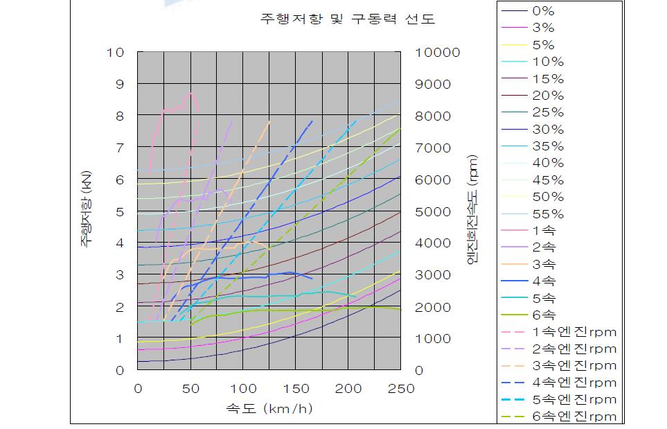 자동차의 구동력 선도