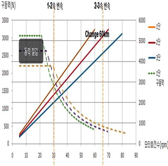 저속전기차 체인지의 구동선도 분석