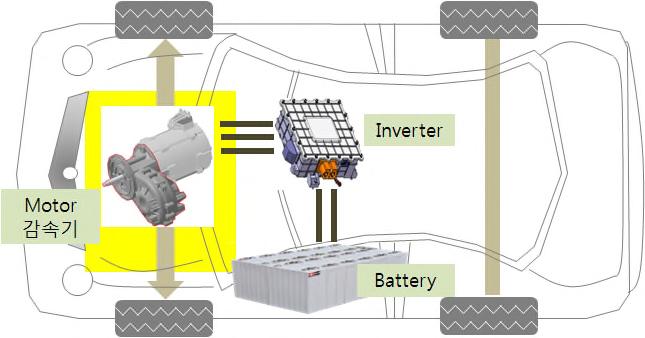 일체형 전기동력 시스템의 개념