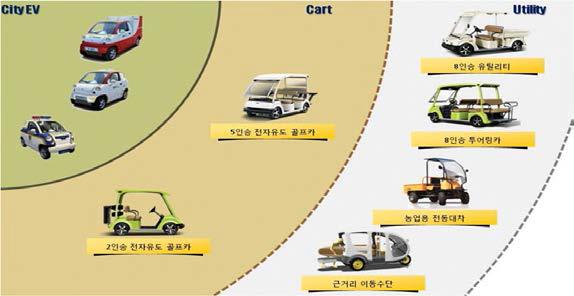 7kw급의 일체화 감속기가 적용 가능한 전동 운반구 차량