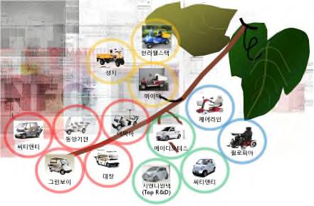 국내 모터사용 전기 동력 차량의 실태