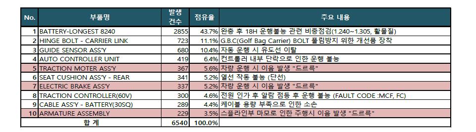 국내 C사의 골프카트 상위 정비 문제점