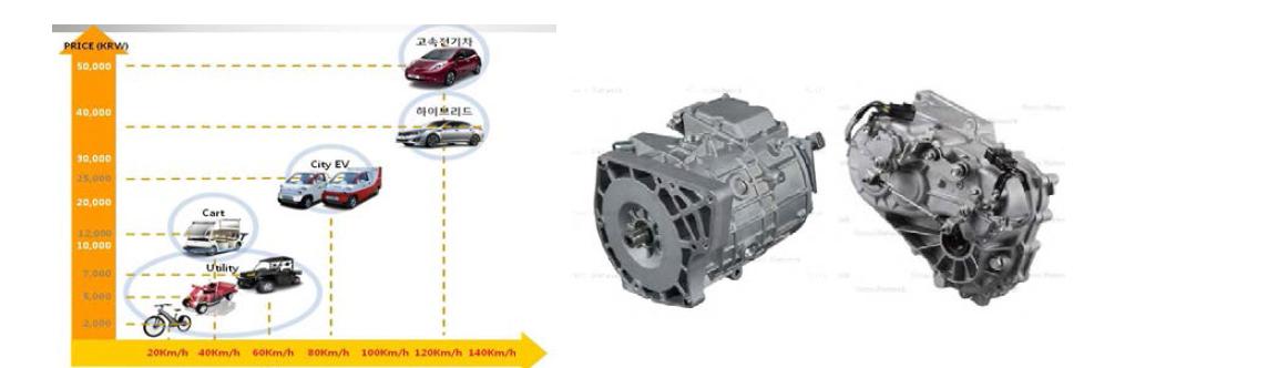 전기자동차의 등급과(좌) i-Miev 차량의 모터와 감속기