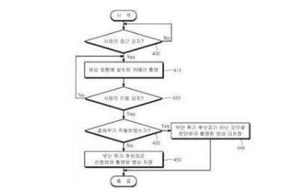 무단투기방지 기능을 가진 음식물쓰레기수거장치 및 그 제어방법 대표도