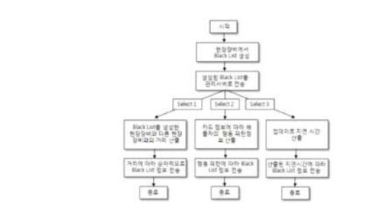 Black List 선택적 전송 Algorithm