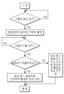 무단투기 감지 Algorithm