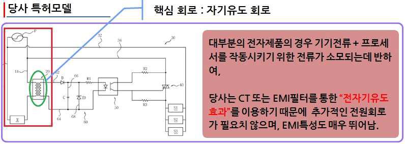 당사 특허모델의 핵심 개념도