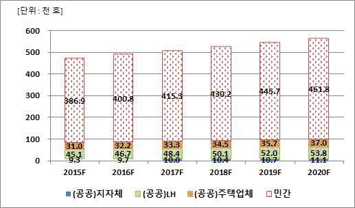 국내주택건설전망 (2015F~2020F)