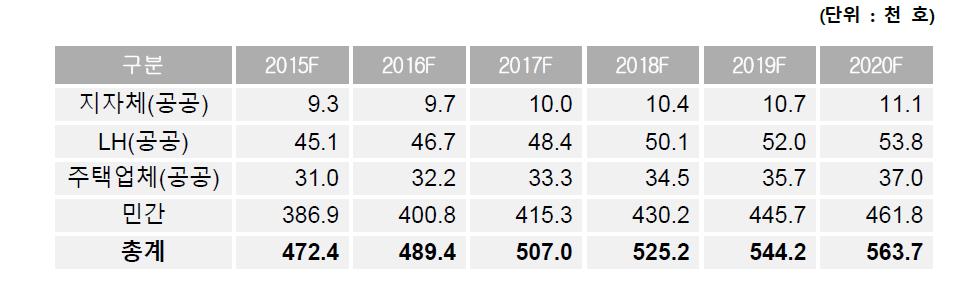 국내주택건설전망 (2015F~2020F)