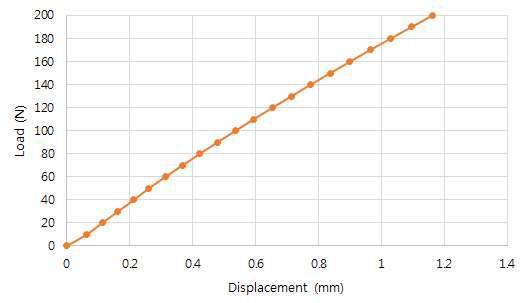KCP-1 굽힘 강성 그래프
