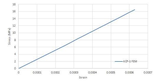 KCP-1의 인장 해석 응력-변형율 곡선