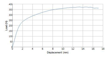 KCP-1의 4-Point Bending 실험 하중 변형 곡선