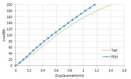 KCP-1의 굽힘 실험과 해석에 대한 하중-변형 그래프
