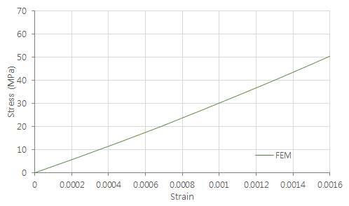 KCP-2 의 인장 해석 응력-변형률 곡선
