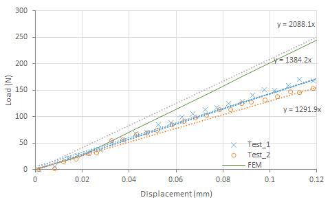KCP-2의 굽힘 실험과 해석에 대한 하중-변형 그래프
