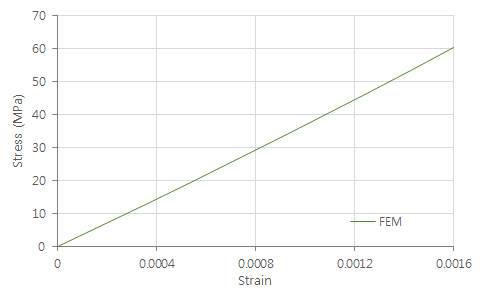 KCP-3 의 인장 해석의 응력-변형률 곡선