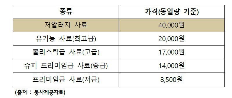 반려견용 사료 품목별 가격