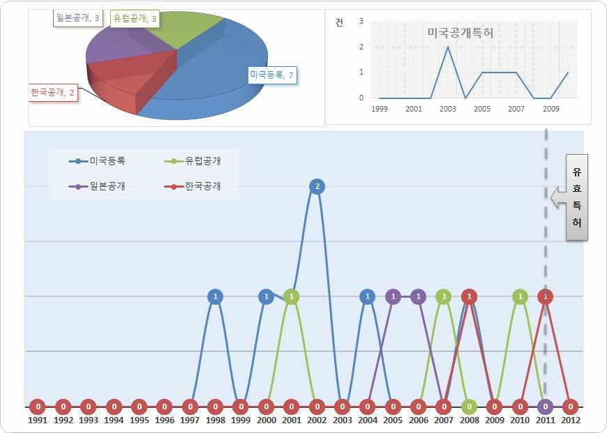 대상기술의 연도별 특허동향