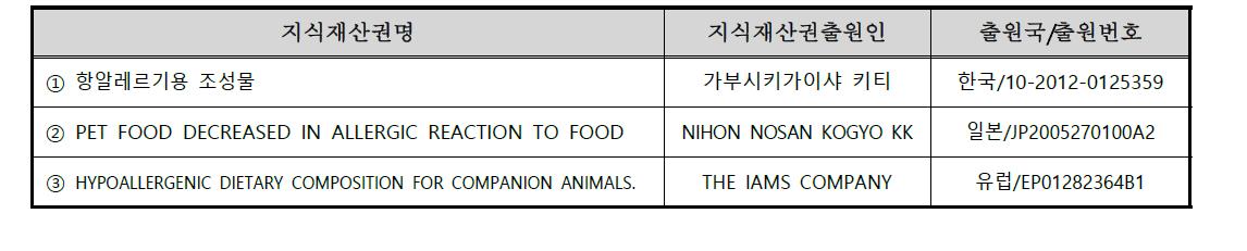 국내외 관련지식재산권 현황