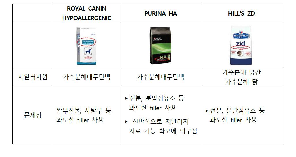 해외 저알러지 사료 특징 요약