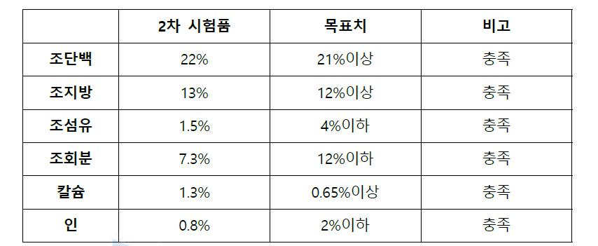 2차 시험품 영양성분비