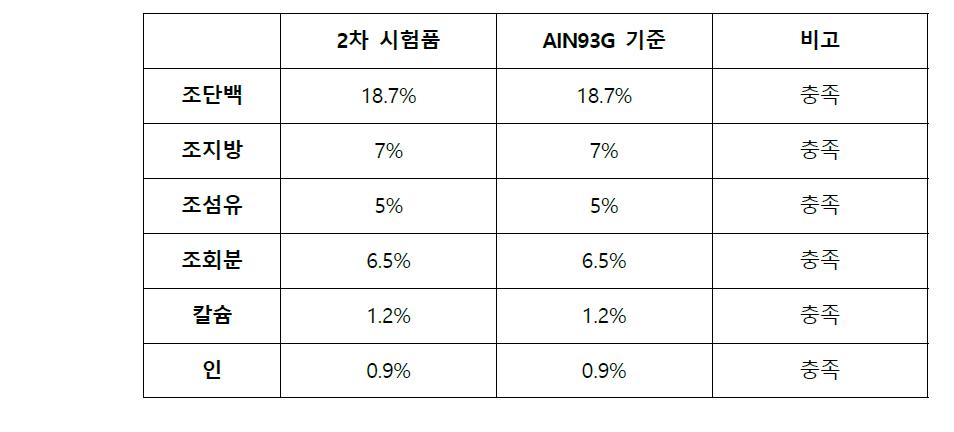 설치류용 사료 영양성분비