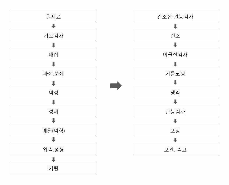 시제품 생산 공정도