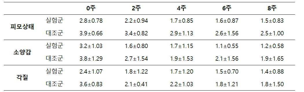 피모상태, 소양감, 각질의 변화