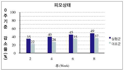 피모상태의 변화