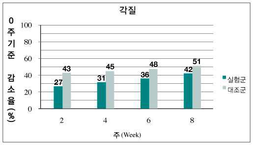 각질의 변화