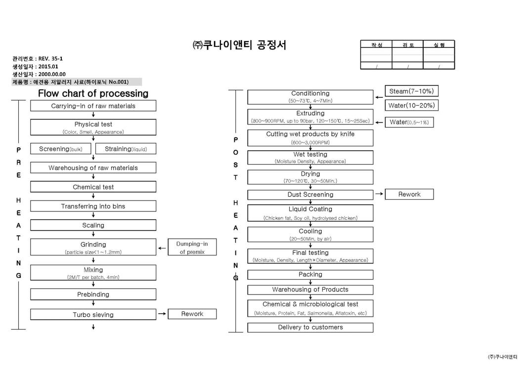 애견용 저알러지사료 배합공정서