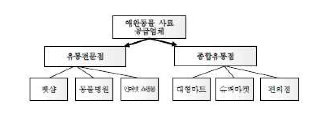 반려동물 사료의 유통구조