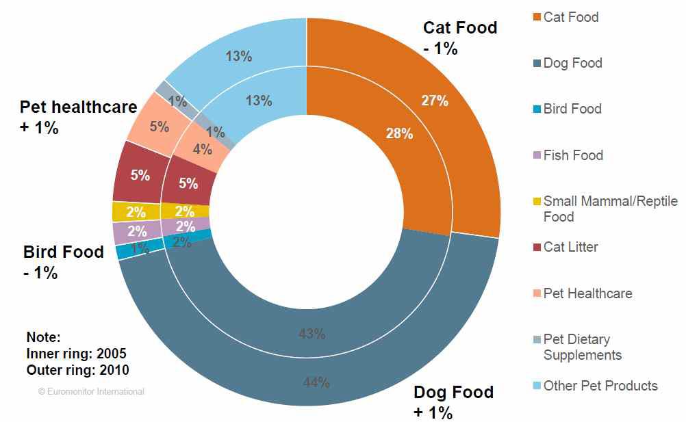 Global Pet Care Market by Item