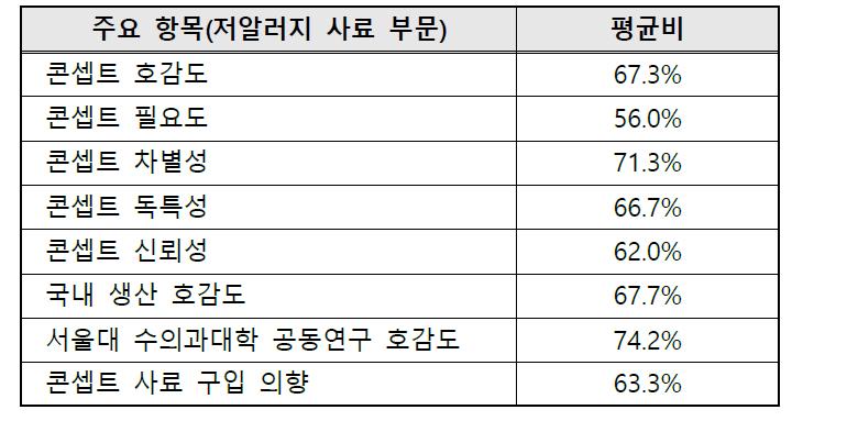 설문조사 결과 요약