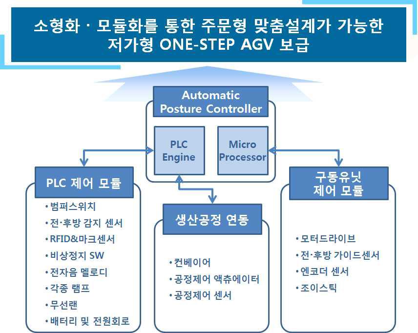 기술개발 최종목표