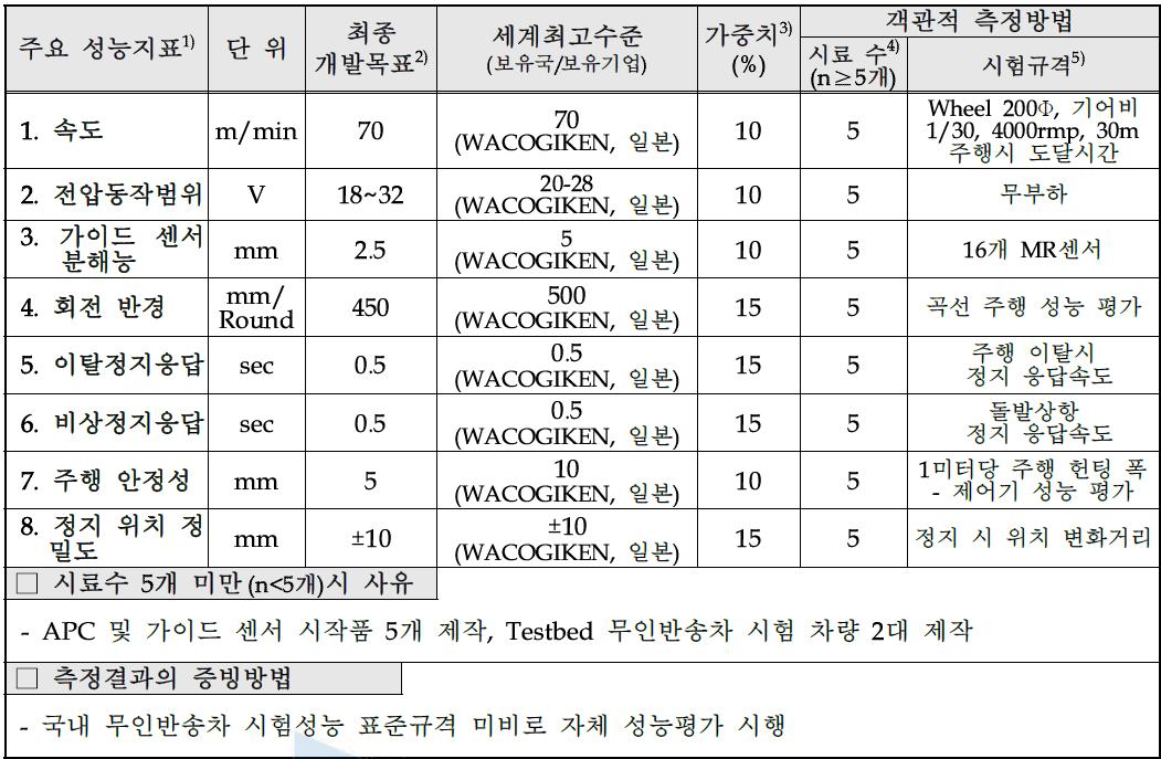 목표달성도 평가지표