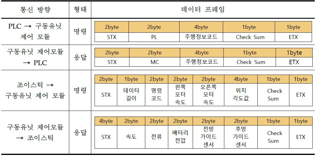 데이터 통신 송수신 프레임