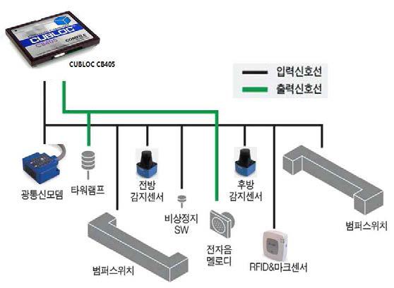 PLC 엔진(CUBLOC CB405)과 기타 입출력 센서 연결도